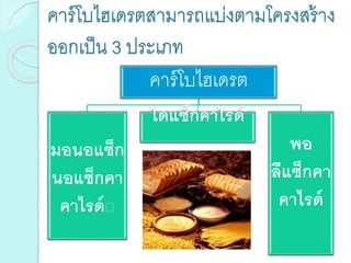 คาร์โบไฮเดรตสามารถแบ่งตามโครงสร้าง
ออกเป็น 3 ประเภท
คาร์โบไฮเดรต
มอนอแซ็ก
นอแซ็กคา
คาไรด์
ไดแซ็กคาไรด์
พอ
ลีแซ็กคา
คาไรด์
 
