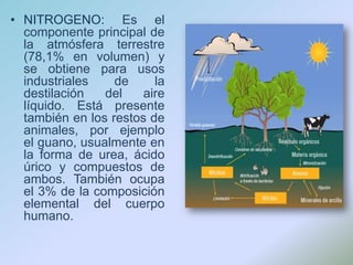NITROGENO: Es el componente principal de la atmósfera terrestre (78,1% en volumen) y se obtiene para usos industriales de la destilación del aire líquido. Está presente también en los restos de animales, por ejemplo el guano, usualmente en la forma de urea, ácido úrico y compuestos de ambos. También ocupa el 3% de la composición elemental del cuerpo humano.
