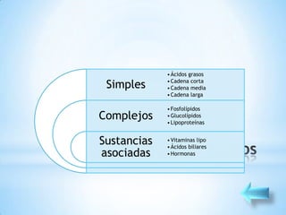 • Ácidos grasos

     Simples     • Cadena corta
                 • Cadena media
                 • Cadena larga

                 • Fosfolípidos
    Complejos    • Glucolípidos
                 • Lipoproteínas


    Sustancias
*
                 • Vitaminas lipo
                 • Ácidos biliares
    asociadas    • Hormonas
 