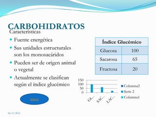 CARBOHIDRATOS
Características
  Fuente energética                    Índice Glucémico
  Sus unidades estructurales
                                       Glucosa       100
   son los monosacáridos
                                       Sacarosa       65
  Pueden ser de origen animal
   o vegetal                           Fructosa       20
  Actualmente se clasifican     150
   según el índice glucémico     100              Columna2
                                  50
                                   0              Serie 2
             inicio                               Columna1


06/11/2012
 