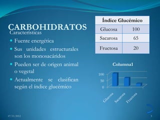 Índice Glucémico
CARBOHIDRATOS
Características
                                 Glucosa      100
                                 Sacarosa         65
  Fuente energética
  Sus unidades estructurales    Fructosa         20
   son los monosacáridos
  Pueden ser de origen animal         Columna1
   o vegetal                     100
  Actualmente se clasifican      50
   según el índice glucémico       0




07/11/2012                                             5
 