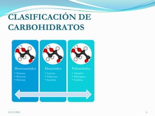 CLASIFICACIÓN DE
CARBOHIDRATOS



     Monosacáridos   Disacáridos   Polisacáridos
     • Tetrosas      • Lactosa     • Almidón
     • Pentosas      • Galactosa   • Glucógeno
     • Hexosas       • Sacarosa    • Celulosa




13/11/2012                                         6
 