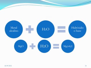 Metal                   Hidróxido
      alcalino     H2O          o base




             MgO   H2O   Mg(oh)2




26/09/2012                                 14
 