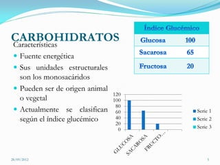 CARBOHIDRATOS
Características
  Fuente energética
  Sus unidades estructurales
   son los monosacáridos
  Pueden ser de origen animal
                                 120
   o vegetal                     100
                                  80
  Actualmente se clasifican      60   Serie 1
   según el índice glucémico      40   Serie 2
                                  20
                                   0   Serie 3




28/09/2012                                 5
 