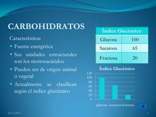 CARBOHIDRATOS                             Índice Glucémico
 Características                         Glucosa              100
  Fuente energética                     Sacarosa             65
  Sus unidades estructurales
                                         Fructosa             20
   son los monosacáridos
  Pueden ser de origen animal          Índice Glucémico
                                 120
   o vegetal                     100
                                  80
  Actualmente se clasifican      60
   según el índice glucémico      40
                                  20
                                   0
                                       glucosa sacarosa fructosa

21/11/2012                                                          5
 