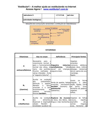 Vestibular1 – A melhor ajuda ao vestibulando na Internet
        Acesse Agora ! www.vestibular1.com.br

       estrutura 3                              VITAMINA      sal=íon

       (atividade biológica)




                                  VITAMINAS



   Vitaminas           Uso no corpo             deficiência         Principais fontes

                   Necessária    para     o                       Vegetais
                   crescimento normal e                           amarelos
                   para o funcionamento Cegueira        noturna; (cenoura, abóbora,
       A
                   normal dos olhos, do xeroftalmina,      “olhos batata doce, milho),
                   nariz, dos pulmões. secos”    em     crianças; pêssego, nectarina,
antixeroftálmica
                   Previne resfriados e cegueira total.           abricó, gema de ovo,
                   várias infecções . Evita                       manteiga,
                   a “cegueira noturna”.                          fígado.

                   Auxilia na oxidação
                                                                    Cerais   na   forma
                   dos       carboidratos.
                                           Perda de apetite, fadiga integral   e   pães,
                   Estimula o apetite.
                                           muscular, nervosismo, feijão, fígado, carne
       B1          Mantém      o     tônus
                                           beribéri (homem) e de          porco,   ovos,
                   muscular e o bom
                                           polineurite              fermento de padaria,
   (tiamina)       funcionamento        do
                                           (pássaros).              vegetais         de
                   sistema       nervoso.
                                                                    folhas.
                   Previne beribéri.

                   Auxilia na oxidação Ruptura da mucosa Vegetais de folhas
       B2          dos          alimentos. da boca, dos lábios, da (couve,    repolho,
                   Essencial à respiração língua e das bochechas. espinafre      etc),
 (riboflavina)     celular.  Mantém      a                         carnes     magras,
                   tonalidade saudável da                          ovos, fermento de
 