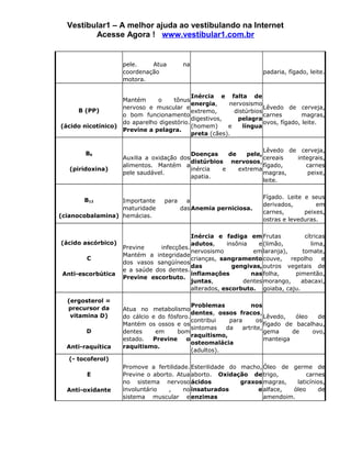 Vestibular1 – A melhor ajuda ao vestibulando na Internet
         Acesse Agora ! www.vestibular1.com.br


                     pele.    Atua        na
                     coordenação                                     padaria, fígado, leite.
                     motora.

                                             Inércia e falta de
                     Mantém     o     tônus
                                             energia,     nervosismo
                     nervoso e muscular e                             Lêvedo de cerveja,
      B (PP)                                 extremo,      distúrbios
                     o bom funcionamento                              carnes        magras,
                                             digestivos,     pelagra
                     do aparelho digestório.                          ovos, fígado, leite.
(ácido nicotínico)                           (homem)     e    língua
                     Previne a pelagra.
                                             preta (cães).

                                                                    Lêvedo de cerveja,
        B6                                  Doenças     de    pele,
                     Auxilia a oxidação dos                         cereais  integrais,
                                            distúrbios nervosos,
                     alimentos. Mantém a                            fígado,     carnes
   (piridoxina)                             inércia   e    extrema
                     pele saudável.                                 magras,      peixe,
                                            apatia.
                                                                    leite.

                                                                     Fígado. Leite e seus
        B12       Importante       para     a
                                                                     derivados,        em
                  maturidade              das Anemia perniciosa.
                                                                     carnes,       peixes,
(cianocobalamina) hemácias.
                                                                     ostras e leveduras.

                                            Inércia e fadiga em Frutas             cítricas
(ácido ascórbico)                           adutos,     insônia    e (limão,          lima,
                     Previne     infecções.
                                            nervosismo           em laranja),     tomate,
                     Mantém a integridade
        C                                   crianças, sangramento couve,      repolho     e
                     dos vasos sangüíneos
                                            das           gengivas, outros vegetais de
                     e a saúde dos dentes.
 Anti-escorbútica                           inflamações         nas folha,      pimentão,
                     Previne escorbuto.
                                            juntas,           dentes morango,     abacaxi,
                                            alterados, escorbuto. goiaba, caju.

  (ergosterol =
                                             Problemas           nos
  precursor da       Atua no metabolismo
                                             dentes, ossos fracos,
   vitamina D)       do cálcio e do fósforo.                           Lêvedo,   óleo   de
                                             contribui   para       os
                     Mantém os ossos e os                              fígado de bacalhau,
                                             sintomas   da    artrite,
        D            dentes     em     bom                             gema     de    ovo,
                                             raquitismo,
                     estado.   Previne    o                            manteiga
                                             osteomalácia
  Anti-raquítica     raquitismo.
                                             (adultos).
   (- tocoferol)
                     Promove a fertilidade. Esterilidade do macho, Óleo de germe de
        E            Previne o aborto. Atua aborto. Oxidação de trigo,           carnes
                     no sistema nervoso ácidos              graxos magras,   laticínios,
  Anti-oxidante      involuntário   ,    no insaturados          e alface, óleo      de
                     sistema muscular e enzimas                    amendoim.
 