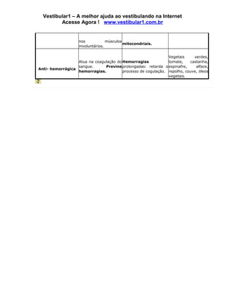 Vestibular1 – A melhor ajuda ao vestibulando na Internet
         Acesse Agora ! www.vestibular1.com.br


                    nos            músculos
                                            mitocondriais.
                    involuntários.

                                                               Vegetais     verdes,
                  Atua na coagulação do Hemorragias            tomate,    castanha,
                  sangue.      Previne prolongadas: retarda o espinafre,     alface,
Anti- hemorrágica
                  hemorragias.          processo de cogulação. repolho, couve, óleos
                                                               vegetais.
 