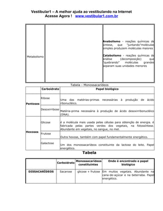 Vestibular1 – A melhor ajuda ao vestibulando na Internet
          Acesse Agora ! www.vestibular1.com.br




                                                        Anabolismo - reações químicas de
                                                        síntese,   que  "juntando"moléculas
                                                        simples produzem moléculas maiores


Metabolismo                                             Catabolismo - reações químicas de
                                                        análise     (decomposição)     que
                                                        "quebrando"    moléculas   grandes
                                                        separam suas unidades menores




                                  Tabela - Monossacarídeos
           Carboidrato                             Papel biológico


           Ribose
                           Uma das matérias-primas      necessárias   à   produção   de   ácido
Pentoses                   ribonucléico.

           Desoxirribose
                           Matéria-prima necessária à produção de ácido desoxirribonucléico
                           (DNA).

           Glicose         é a molécula mais usada pelas células para obtenção de energia. é
                           fabricada pelas partes verdes dos vegetais, na fotossíntese.
                           Abundante em vegetais, no sangue, no mel.
Hexoses
           Frutose
                           Outra hexose, também com papel fundamentalmente energético.

           Galactose
                           Um dos monossacarídeos constituinte da lactose do leite. Papel
                           energético.
                                          Tabela

                                      Monossacarídeos       Onde é encontrado e papel
                       Carboidrato
                                       constituintes                biológico

 DISSACARÍDEOS             Sacarose   glicose + frutose Em muitos vegetais. Abundante na
                                                        cana-de-açúcar e na beterraba. Papel
                                                        energético.
 