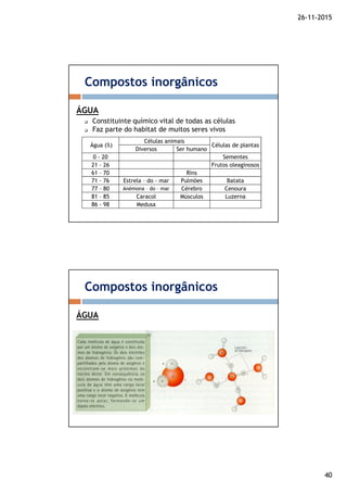 26-11-2015
40
ÁGUA
Compostos inorgânicos
Constituinte químico vital de todas as células
Faz parte do habitat de muitos seres vivos
Água (%)
Células animais
Células de plantas
Diversos Ser humano
0 - 20 Sementes
21 – 26 Frutos oleaginosos
61 – 70 Rins
71 – 76 Estrela – do - mar Pulmões Batata
77 – 80 Anémona – do – mar Cérebro Cenoura
81 – 85 Caracol Músculos Luzerna
86 - 98 Medusa
ÁGUA
Compostos inorgânicos
 