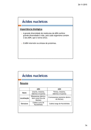 26-11-2015
74
A grande diversidade de moléculas de ADN confere
grande diversidade à vida, pois cada organismo contém
o seu ADN, que o torna único.
O ARN intervém na síntese de proteínas.
Ácidos nucleicos
Importância biológica
Ácidos nucleicos
Resumo
ARN ADN
Bases
Uracilo, Citosina,
Adenina e Guanina
Timina, Citosina,
Adenina e Guanina
Localização
Ribossomas (dentro,
bem como fora do
Núcleo)
Cromossomas (somente dentro
do Núcleo)
Estrutura
Cadeia curta de
Nucleótidos
Cadeia longa de Nucleótidos
 