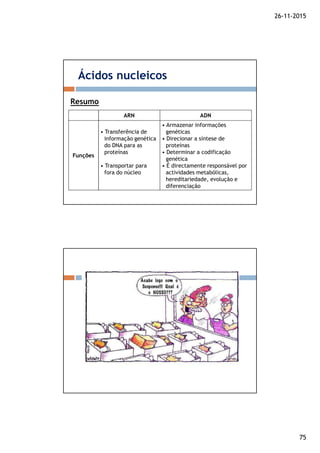 26-11-2015
75
Ácidos nucleicos
Resumo
ARN ADN
Funções
• Transferência de
informação genética
do DNA para as
proteínas
• Transportar para
fora do núcleo
• Armazenar informações
genéticas
• Direcionar a síntese de
proteínas
• Determinar a codificação
genética
• É directamente responsável por
actividades metabólicas,
hereditariedade, evolução e
diferenciação
 