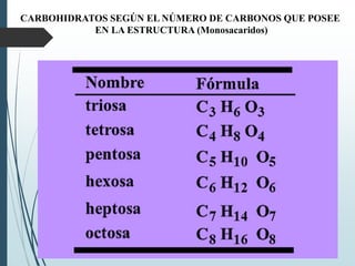 CARBOHIDRATOS SEGÚN EL NÚMERO DE CARBONOS QUE POSEE
EN LA ESTRUCTURA (Monosacaridos)
 