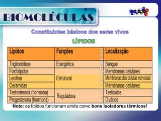 BIOMOLÉCULAS




 Nota: os lípidos funcionam ainda como bons isoladores térmicos!
 