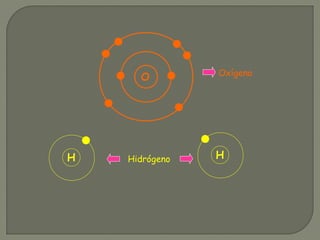 O
H H
Oxígeno
Hidrógeno
 