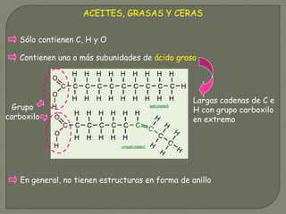ACEITES, GRASAS Y CERAS
Sólo contienen C, H y O
Contienen una o más subunidades de ácido graso
Largas cadenas de C e
H con...