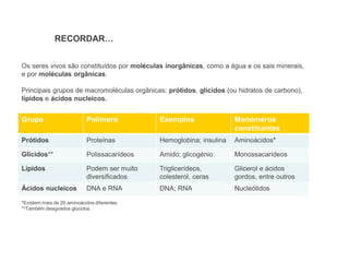 Os seres vivos são constituídos por moléculas inorgânicas, como a água e os sais minerais,
e por moléculas orgânicas.
Principais grupos de macromoléculas orgânicas: prótidos, glícidos (ou hidratos de carbono),
lípidos e ácidos nucleicos.
RECORDAR…
Grupo Polímero Exemplos Monómeros
constituintes
Prótidos Proteínas Hemoglobina; insulina Aminoácidos*
Glícidos** Polissacarídeos Amido; glicogénio Monossacarídeos
Lípidos Podem ser muito
diversificados
Triglicerídeos,
colesterol, ceras
Glicerol e ácidos
gordos, entre outros
Ácidos nucleicos DNA e RNA DNA; RNA Nucleótidos
*Existem mais de 20 aminoácidos diferentes.
**Também designados glúcidos.
 