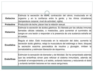 Oxitocina
Estimula la secreción de leche; contracción del cérvix; involucrada en el
orgasmo y en la confianza entre la gente; y los ritmos circadianos
(temperatura corporal, nivel de actividad, vigilia).
Prolactina Producción de leche; placer tras la relación sexual.
Histamina
Estimula la secreción de ácidos gástricos. Es liberada por las células inmunes
llamadas células cebadas, o mastocitos, para aumentar el suministro de
sangre en una lesión o responder a la presencia de una sustancia extraña en
el cuerpo.
Encefalina
Regula el dolor. Está involucrada en la reducción del dolor, aumenta la
secreción ácido gástrico, relaja la musculatura del estómago e íleon, bloquea
la secreción exocrina pancreática de insulina y glucagón, inhiben la
somatostatina y estimulan liberación de dopamina.
Endorfinas
Estimulan la sensación de bienestar y de felicidad. Se ha comprobado además
que las endorfinas sirven para reforzar el sistema inmunitario, además de
combatir el envejecimiento y el estrés, evitando lesiones y reduciendo el dolor
y evitando también lesiones en los vasos sanguíneos.
 