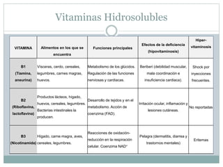 Vitaminas Hidrosolubles
VITAMINA Alimentos en los que se
encuentra
Funciones principales
Efectos de la deficiencia
(hipovitaminosis)
Hiper-
vitaminosis
B1
(Tiamina,
aneurina)
Vísceras, cerdo, cereales,
legumbres, carnes magras,
huevos.
Metabolismo de los glúcidos.
Regulación de las funciones
nerviosas y cardiacas.
Beriberi (debilidad muscular,
mala coordinación e
insuficiencia cardiaca).
Shock por
inyecciones
frecuentes.
B2
(Riboflavina,
lactoflavina)
Productos lácteos, hígado,
huevos, cereales, legumbres.
Bacterias intestinales la
producen.
Desarrollo de tejidos y en el
metabolismo. Acción de
coenzima (FAD).
Irritación ocular, inflamación y
lesiones cutáneas.
No reportadas
B3
(Nicotinamida)
Hígado, carne magra, aves,
cereales, legumbres.
Reacciones de oxidación-
reducción en la respiración
celular. Coenzima NAD+
Pelagra (dermatitis, diarrea y
trastornos mentales)
Eritemas
 