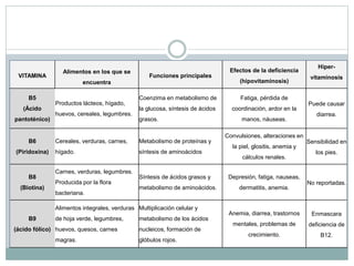 VITAMINA
Alimentos en los que se
encuentra
Funciones principales
Efectos de la deficiencia
(hipovitaminosis)
Hiper-
vitaminosis
B5
(Ácido
pantoténico)
Productos lácteos, hígado,
huevos, cereales, legumbres.
Coenzima en metabolismo de
la glucosa, síntesis de ácidos
grasos.
Fatiga, pérdida de
coordinación, ardor en la
manos, náuseas.
Puede causar
diarrea.
B6
(Piridoxina)
Cereales, verduras, carnes,
hígado.
Metabolismo de proteínas y
síntesis de aminoácidos
Convulsiones, alteraciones en
la piel, glositis, anemia y
cálculos renales.
Sensibilidad en
los pies.
B8
(Biotina)
Carnes, verduras, legumbres.
Producida por la flora
bacteriana.
Síntesis de ácidos grasos y
metabolismo de aminoácidos.
Depresión, fatiga, nauseas,
dermatitis, anemia.
No reportadas.
B9
(ácido fólico)
Alimentos integrales, verduras
de hoja verde, legumbres,
huevos, quesos, carnes
magras.
Multiplicación celular y
metabolismo de los ácidos
nucleicos, formación de
glóbulos rojos.
Anemia, diarrea, trastornos
mentales, problemas de
crecimiento.
Enmascara
deficiencia de
B12.
 