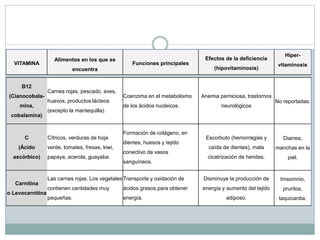 VITAMINA
Alimentos en los que se
encuentra
Funciones principales
Efectos de la deficiencia
(hipovitaminosis)
Hiper-
vitaminosis
B12
(Cianocobala-
mina,
cobalamina)
Carnes rojas, pescado, aves,
huevos, productos lácteos
(excepto la mantequilla).
Coenzima en el metabolismo
de los ácidos nucleicos.
Anemia perniciosa, trastornos
neurológicos
No reportadas.
C
(Ácido
ascórbico)
Cítricos, verduras de hoja
verde, tomates, fresas, kiwi,
papaya, acerola, guayaba.
Formación de colágeno, en
dientes, huesos y tejido
conectivo de vasos
sanguíneos.
Escorbuto (hemorragias y
caída de dientes), mala
cicatrización de heridas.
Diarrea,
manchas en la
piel.
Carnitina
o Levocarnitina
Las carnes rojas. Los vegetales
contienen cantidades muy
pequeñas.
Transporte y oxidación de
ácidos grasos para obtener
energía.
Disminuye la producción de
energía y aumento del tejido
adiposo.
Imsomnio,
pruritos,
taquicardia.
 