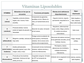 Vitaminas Liposolubles
VITAMINA
Alimentos en los que se
encuentra
Funciones principales
Efectos de la deficiencia
(hipovitaminosis)
Hiper-
vitaminosis
A
(retinol)
Vegetales, productos lácteos,
hígado, atún, huevos, frutos
amarillos.
Componente de pigmentos
sensibles a la luz. Afecta a la
vista y al mantenimiento de la
piel.
Ceguera nocturna, ceguera
permanente, sequedad en la
piel.
Daño hepático y
óseo, alopecia,
fetos malformados.
D
(calciferol)
Productos lácteos, huevos,
aceite de hígado de pescado, luz
ultravioleta
Absorción de calcio, formación
de los huesos.
Raquitismo, deformaciones
óseas, caries, fatiga y anemia.
En adultos se produce
osteomalacia.
Daño renal.
E
(alfatocoferol)
Margarina, semillas, verduras de
hoja verde
Protege contra la oxidación de
ácidos grasos y membranas
celulares. Se le conoce como
vitamina anti-envejecimiento.
Afecciones del sistema nervioso,
de las glándulas sexuales y de la
fertilidad. Anemia.
Fatiga, náuseas,
cefalea.
F
(ácido linoleico,
linolénico)
Aceites polinsaturados
esenciales (girasol, soya, oliva,
onagra, colza y nuez)
Conservación de las membranas
celulares, sistema nervioso y
control de inflamaciones.
Piel áspera y reseca,
alteraciones de la fertilidad y
múltiples fenómenos
inflamatorios.
Diarrea.
K
(fitomenadiona)
Producida por las bacterias
intestinales. Verduras de hoja
verde y en la col.
Coagulador sanguine, formador
de ATP vía transporte de
electrones.
Inhibición de la coagulación de la
sangre
Ictericia, anemia y
daño hepático.
 