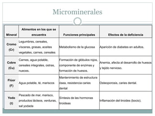 Microminerales
Mineral
Alimentos en los que se
encuentra Funciones principales Efectos de la deficiencia
Cromo
(Cr)
Legumbres, cereales,
vísceras, grasas, aceites
vegetales, carnes, cereales
Metabolismo de la glucosa Aparición de diabetes en adultos.
Cobre
(Cu)
Carnes, agua potable,
cereales integrales, ostras,
nueces.
Formación de glóbulos rojos,
componente de enzimas y
formación de huesos.
Anemia, afecta al desarrollo de huesos
y tejido nervioso.
Flúor
(F)
Agua potable, té, mariscos
Mantenimiento de estructura
ósea, resistencia caries
dental
Osteoporosis, caries dental.
Yodo
(I)
Pescado de mar, marisco,
productos lácteos, verduras,
sal yodada
Síntesis de las hormonas
tiroideas
Inflamación del tiroides (bocio).
 
