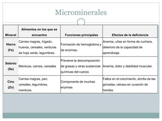 Microminerales
Mineral
Alimentos en los que se
encuentra Funciones principales Efectos de la deficiencia
Hierro
(Fe)
Carnes magras, hígado,
huevos, cereales, verduras
de hoja verde, legumbres.
Formación de hemoglobina y
de enzimas.
Anemia, uñas en forma de cuchara,
deterioro de la capacidad de
aprendizaje.
Selenio
(Se)
Mariscos, carnes, cereales
Previene la descomposición
de grasas y otras sustancias
químicas del cuerpo
Anemia, dolor y debilidad muscular.
Cinc
(Zn)
Carnes magras, pan,
cereales, legumbres,
mariscos.
Componente de muchas
enzimas
Fallos en el crecimiento, atrofia de las
gónadas, retraso en curación de
heridas
 