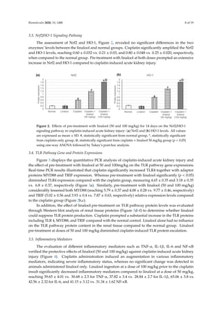 Biomolecules 2020, 10, 1488 8 of 19
3.3. Nrf2/HO-1 Signaling Pathway
The assessment of Nrf2 and HO-1, Figure 2, revealed no significant differences in the two
enzymes’ levels between the linalool and normal groups. Cisplatin significantly amplified the Nrf2
and HO-1 levels, reaching 0.60 ± 0.032 vs. 0.21 ± 0.03, and 0.80 ± 0.048 vs. 0.25 ± 0.020, respectively,
when compared to the normal group. Pre-treatment with linalool at both doses prompted an extensive
increase in Nrf2 and HO-1 compared to cisplatin-induced acute kidney injury.
Biomolecules 2020, 10, x 8 of 19
and HO-1 levels, reaching 0.60 ± 0.032 vs. 0.21 ± 0.03, and 0.80 ± 0.048 vs. 0.25 ± 0.020, respectively,
when compared to the normal group. Pre-treatment with linalool at both doses prompted an
extensive increase in Nrf2 and HO-1 compared to cisplatin-induced acute kidney injury.
Figure 2. Effects of pre-treatment with linalool (50 and 100 mg/kg) for 14 days on the Nrf2/HO-1
signaling pathway in cisplatin-induced acute kidney injury: (a) Nrf2 and (b) HO-1 levels. All values
are expressed as mean ± SD. #, statistically significant from normal group, *, statistically significant
from cisplatin-only group, @, statistically significant from cisplatin + linalool 50 mg/kg group (p  0.05)
using one-way ANOVA followed by Tukey’s post-hoc analysis.
3.4. TLR Pathway Gene and Protein Expressions
Figure 3 displays the quantitative PCR analysis of cisplatin-induced acute kidney injury and the
effect of pre-treatment with linalool at 50 and 100mg/kg on the TLR pathway gene expressions. Real-
time PCR results illustrated that cisplatin significantly increased TLR4 together with adaptor proteins
MYD88 and TRIF expression. Whereas pre-treatment with linalool significantly (p  0.05) diminished
TLR4 expression compared with the cisplatin group, measuring 4.65 ± 0.35 and 3.18 ± 0.35 vs. 6.8 ±
0.37, respectively (Figure 3a). Similarly, pre-treatment with linalool (50 and 100 mg/kg) considerably
lessened both MYD88 (reaching 5.79 ± 0.37 and 4.08 ± 0.28 vs. 9.77 ± 0.46, respectively) and TRIF (5.02
± 0.56 and 3.93 ± 0.4 vs. 7.87 ± 0.63, respectively) relative expression levels compared to the cisplatin
group (Figure 2b,c).
In addition, the effect of linalool pre-treatment on TLR pathway protein levels was evaluated
through Western blot analysis of renal tissue proteins (Figure 3d,e,f) to determine whether linalool
could suppress TLR protein production. Cisplatin prompted a substantial increase in the TLR
proteins including TLR 4, MYD88, and TRIF compared with the normal control. Linalool alone had
no influence on the TLR pathway protein content in the renal tissue compared to the normal group.
Linalool pre-treatment at doses of 50 and 100 mg/kg diminished cisplatin-induced TLR protein
escalation.
Figure 2. Effects of pre-treatment with linalool (50 and 100 mg/kg) for 14 days on the Nrf2/HO-1
signaling pathway in cisplatin-induced acute kidney injury: (a) Nrf2 and (b) HO-1 levels. All values
are expressed as mean ± SD. #, statistically significant from normal group, *, statistically significant
from cisplatin-only group, @, statistically significant from cisplatin + linalool 50 mg/kg group (p  0.05)
using one-way ANOVA followed by Tukey’s post-hoc analysis.
3.4. TLR Pathway Gene and Protein Expressions
Figure 3 displays the quantitative PCR analysis of cisplatin-induced acute kidney injury and
the effect of pre-treatment with linalool at 50 and 100mg/kg on the TLR pathway gene expressions.
Real-time PCR results illustrated that cisplatin significantly increased TLR4 together with adaptor
proteins MYD88 and TRIF expression. Whereas pre-treatment with linalool significantly (p  0.05)
diminished TLR4 expression compared with the cisplatin group, measuring 4.65 ± 0.35 and 3.18 ± 0.35
vs. 6.8 ± 0.37, respectively (Figure 3a). Similarly, pre-treatment with linalool (50 and 100 mg/kg)
considerably lessened both MYD88 (reaching 5.79 ± 0.37 and 4.08 ± 0.28 vs. 9.77 ± 0.46, respectively)
and TRIF (5.02 ± 0.56 and 3.93 ± 0.4 vs. 7.87 ± 0.63, respectively) relative expression levels compared
to the cisplatin group (Figure 2b,c).
In addition, the effect of linalool pre-treatment on TLR pathway protein levels was evaluated
through Western blot analysis of renal tissue proteins (Figure 3d–f) to determine whether linalool
could suppress TLR protein production. Cisplatin prompted a substantial increase in the TLR proteins
including TLR 4, MYD88, and TRIF compared with the normal control. Linalool alone had no influence
on the TLR pathway protein content in the renal tissue compared to the normal group. Linalool
pre-treatment at doses of 50 and 100 mg/kg diminished cisplatin-induced TLR protein escalation.
3.5. Inflammatory Mediators
The evaluation of different inflammatory mediators such as TNF-α, IL-1β, IL-6 and NF-κB
verified the protective effects of linalool (50 and 100 mg/kg) against cisplatin-induced acute kidney
injury (Figure 4). Cisplatin administration induced an augmentation in various inflammatory
mediators, indicating severe inflammatory status, whereas no significant change was detected in
animals administered linalool only. Linalool ingestion at a dose of 100 mg/kg prior to the cisplatin
insult significantly decreased inflammatory mediators compared to linalool at a dose of 50 mg/kg,
reaching 39.65 ± 4.01 vs. 30.68 ± 2.5 for TNF-α, 37.82 ± 3.4 vs. 28.84 ± 2.7 for IL-1β, 65.06 ± 3.8 vs.
42.56 ± 2.32 for IL-6, and 41.15 ± 3.12 vs. 31.34 ± 1.62 NF-κB.
 