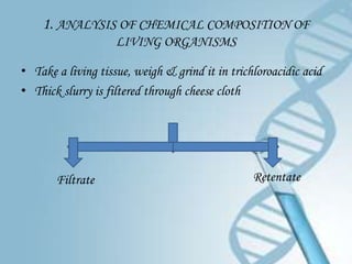 1. ANALYSIS OF CHEMICAL COMPOSITION OF
                    LIVING ORGANISMS

• Take a living tissue, weigh & grind it in trichloroacidic acid
• Thick slurry is filtered through cheese cloth




       Filtrate                                  Retentate
 
