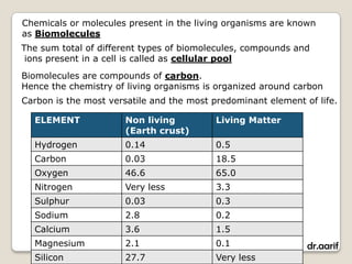 Chemicals or molecules present in the living organisms are known
as Biomolecules
The sum total of different types of biomolecules, compounds and
 ions present in a cell is called as cellular pool
Biomolecules are compounds of carbon.
Hence the chemistry of living organisms is organized around carbon
Carbon is the most versatile and the most predominant element of life.

  ELEMENT             Non living           Living Matter
                      (Earth crust)
  Hydrogen            0.14                 0.5
  Carbon              0.03                 18.5
  Oxygen              46.6                 65.0
  Nitrogen            Very less            3.3
  Sulphur             0.03                 0.3
  Sodium              2.8                  0.2
  Calcium             3.6                  1.5
  Magnesium           2.1                  0.1                 dr.aarif
  Silicon             27.7                 Very less
 