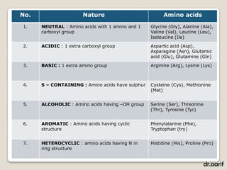 No.                    Nature                           Amino acids

1.    NEUTRAL : Amino acids with 1 amino and 1    Glycine (Gly), Alanine (Ala),
      carboxyl group                              Valine (Val), Leucine (Leu),
                                                  Isoleucine (Ile)

2.    ACIDIC : 1 extra carboxyl group             Aspartic acid (Asp),
                                                  Asparagine (Asn), Glutamic
                                                  acid (Glu), Glutamine (Gln)

3.    BASIC : 1 extra amino group                 Arginine (Arg), Lysine (Lys)



4.    S – CONTAINING : Amino acids have sulphur   Cysteine (Cys), Methionine
                                                  (Met)


5.    ALCOHOLIC : Amino acids having –OH group    Serine (Ser), Threonine
                                                  (Thr), Tyrosine (Tyr)


6.    AROMATIC : Amino acids having cyclic        Phenylalanine (Phe),
      structure                                   Tryptophan (try)


7.    HETEROCYCLIC : amino acids having N in      Histidine (His), Proline (Pro)
      ring structure


                                                                            dr.aarif
 