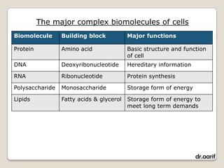 The major complex biomolecules of cells
Biomolecule      Building block           Major functions

Protein          Amino acid               Basic structure and function
                                          of cell
DNA              Deoxyribonucleotide      Hereditary information

RNA              Ribonucleotide           Protein synthesis

Polysaccharide   Monosaccharide           Storage form of energy

Lipids           Fatty acids & glycerol   Storage form of energy to
                                          meet long term demands




                                                                   dr.aarif
 