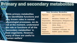Lokesh 
While primary metabolites 
have identifiable functions and 
play known roles in normal 
physiologial processes, we do 
not at the moment, understand 
the role or functions of all the 
‘secondary metabolites’ in 
host organisms. However, 
many of them are useful to 
‘human welfare’ 
 