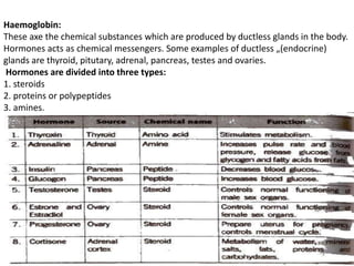 Haemoglobin:
These axe the chemical substances which are produced by ductless glands in the body.
Hormones acts as chemical messengers. Some examples of ductless „(endocrine)
glands are thyroid, pitutary, adrenal, pancreas, testes and ovaries.
Hormones are divided into three types:
1. steroids
2. proteins or polypeptides
3. amines.
 