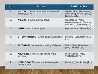 No. Nature Amino acids
1. NEUTRAL : Amino acids with 1 amino and 1
carboxyl group
Glycine (Gly), Alanine (Ala),
Valine (Val), Leucine (Leu),
Isoleucine (Ile)
2. ACIDIC : 1 extra carboxyl group Aspartic acid (Asp),
Asparagine (Asn), Glutamic
acid (Glu), Glutamine (Gln)
3. BASIC : 1 extra amino group Arginine (Arg), Lysine (Lys)
4. S – CONTAINING : Amino acids have sulphur Cysteine (Cys), Methionine
(Met)
5. ALCOHOLIC : Amino acids having –OH group Serine (Ser), Threonine
(Thr), Tyrosine (Tyr)
6. AROMATIC : Amino acids having cyclic
structure
Phenylalanine (Phe),
Tryptophan (try)
7. HETEROCYCLIC : amino acids having N in
ring structure
Histidine (His), Proline (Pro)
 