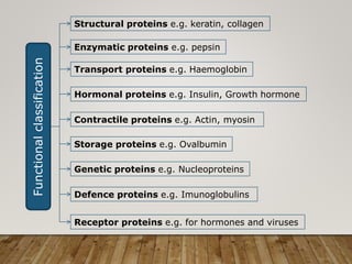 Functional
classification
Structural proteins e.g. keratin, collagen
Enzymatic proteins e.g. pepsin
Transport proteins e.g. Haemoglobin
Hormonal proteins e.g. Insulin, Growth hormone
Contractile proteins e.g. Actin, myosin
Storage proteins e.g. Ovalbumin
Genetic proteins e.g. Nucleoproteins
Defence proteins e.g. Imunoglobulins
Receptor proteins e.g. for hormones and viruses
 