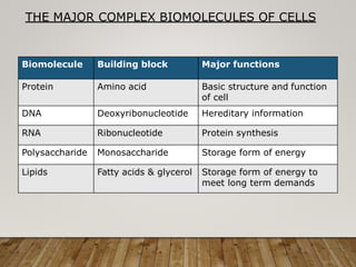 Biomolecule Building block Major functions
Protein Amino acid Basic structure and function
of cell
DNA Deoxyribonucleotide Hereditary information
RNA Ribonucleotide Protein synthesis
Polysaccharide Monosaccharide Storage form of energy
Lipids Fatty acids & glycerol Storage form of energy to
meet long term demands
THE MAJOR COMPLEX BIOMOLECULES OF CELLS
 