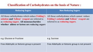 13
Classification of Carbohydrates on the basis of Nature :
Reducing Sugars Non Reducing Sugars
All those carbohydrates which reduce Fehling’s
solution and Tollens’ reagent are referred to
as reducing sugars. All monosaccharides
whether aldose or ketose are reducing sugars
All those carbohydrates which cannot reduce
Fehling’s solution and Tollens’ reagent are
referred to as reducing sugars.
e.g. Glucose or Fructose e.g. Sucrose
Free Aldehydic or Ketonic group is present Free Aldehydic or Ketonic group is not present
 