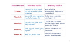 67
Name of Vitamin Important Sources Deficiency Diseases
Vitamin A
Fish liver oil, Milk, butter,
egg yolk, green and yellow
vegetables.
Night blindness,
Xerophthalmia (hardening of
cornea of eye).
Vitamin B1
Yeast, milk, green vegetables,
cereals, fruits, egg yolk.
Beriberi (loss of appetite,
retarded growth)
Vitamin B2
Egg yolk, liver, milk, green
leafy vegetables.
Cracked lips, sore tongue,
digestive disorders and burning
sensation of the skin.
Vitamin B6
Milk, egg yolk, cereals, yeast,
legumes.
Nervous disturbances and
convulsions.
Vitamin B12 Meat, fish, kidney, eggs.
Pernicious anaemia (RBC
deficient in haemoglobin)
 