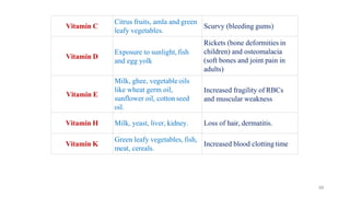 68
Vitamin C
Citrus fruits, amla and green
leafy vegetables.
Scurvy (bleeding gums)
Vitamin D
Exposure to sunlight, fish
and egg yolk
Rickets (bone deformities in
children) and osteomalacia
(soft bones and joint pain in
adults)
Vitamin E
Milk, ghee, vegetable oils
like wheat germ oil,
sunflower oil, cotton seed
oil.
Increased fragility of RBCs
and muscular weakness
Vitamin H Milk, yeast, liver, kidney. Loss of hair, dermatitis.
Vitamin K
Green leafy vegetables, fish,
meat, cereals.
Increased blood clotting time
 