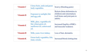 68
Vitamin C
Citrus fruits, amla and green
leafy vegetables.
Scurvy (bleeding gums)
Vitamin D
Exposure to sunlight,fish
and egg yolk
Rickets (bone deformities in
children) and osteomalacia
(soft bones and joint pain in
adults)
Vitamin E
Milk, ghee, vegetable oils
like wheat germ oil,
sunflower oil, cotton seed
oil.
Increased fragility of RBCs
and muscular weakness
Vitamin H Milk, yeast, liver, kidney. Loss of hair, dermatitis.
Vitamin K
Green leafy vegetables, fish,
meat, cereals.
Increased blood clotting time
 
