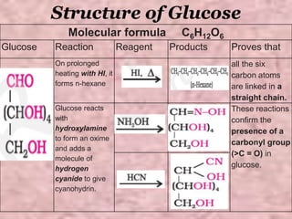 Structure of Glucose
Molecular formula C6H12O6
Glucose Reaction Reagent Products Proves that
On prolonged
heating with HI, it
forms n-hexane
all the six
carbon atoms
are linked in a
straight chain.
Glucose reacts
with
hydroxylamine
to form an oxime
and adds a
molecule of
hydrogen
cyanide to give
cyanohydrin.
These reactions
confirm the
presence of a
carbonyl group
(>C = O) in
glucose.
 