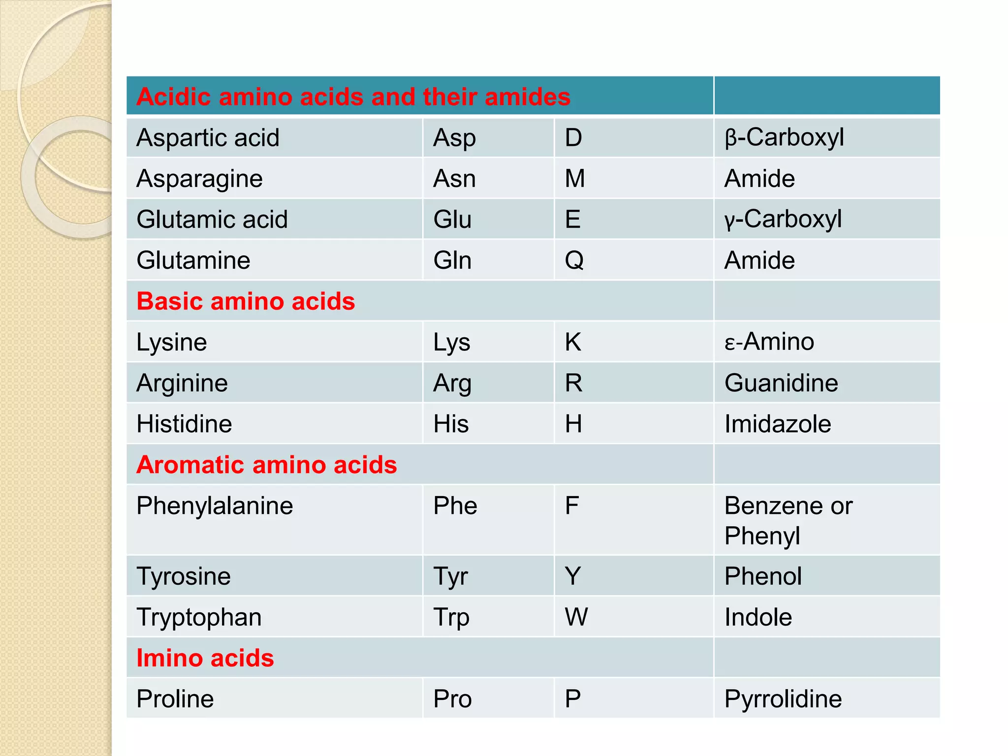 Biomolecules amino acids and proteins | PPTX
