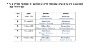 • As per the number of carbon atoms monosaccharides are classified
into five types-
S. No. Types Aldoses Ketoses
1. Trioses (3C) Aldotriose
(Glyceraldehyde)
Ketotriose
(Dihydroxyacetone)
2. Tetroses (4C) Aldotetrose
(Erythose, Threose)
Ketotetrose
(Erythrulose)
3. Pentoses (5C) Aldopentose
(Ribose, Xylose, Arabinose)
Ketopentose
(Ribulose, Xylulose)
4. Hexoses (6C) Aldohexose
(Glucose, Galactose,
Mannose)
Ketohexose
(Fructose)
5. Heptoses (7C) Aldoheptose
(Glucoheptose)
Ketoheptose
(Sedoheptulose)
 