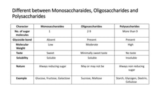 Different between Monosaccharaides, Oligosaccharides and
Polysaccharides
Character Monosaccharaides Oligosaccharides Polysaccharides
No. of sugar
molecules
1 2-9 More than 9
Glycoside bond Absent Present Present
Molecular
Weight
Low Moderate High
Taste Sweet Minimally sweet taste No taste
Solubility Soluble Soluble Insoluble
Nature Always reducing sugar May or may not be Always non reducing
sugar
Example Glucose, fructose, Galactose Sucrose, Maltose Starch, Glycogen, Dextrin,
Cellulose
 
