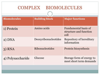 Biomolecules and the cell MEMBRANE, TRANSPORT SYSTEM | PPTX
