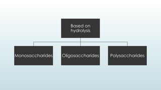 Based on
hydrolysis
Monosaccharides Oligosaccharides Polysaccharides
 