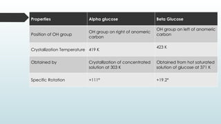 Properties Alpha glucose Beta Glucose
Position of OH group
OH group on right of anomeric
carbon
OH group on left of anomeric
carbon
Crystallization Temperature 419 K
423 K
Obtained by Crystallization of concentrated
solution at 303 K
Obtained from hot saturated
solution of glucose at 371 K
Specific Rotation +111° +19.2°
 