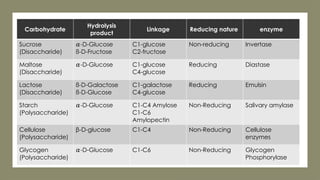 Carbohydrate
Hydrolysis
product
Linkage Reducing nature enzyme
Sucrose
(Disaccharide)
𝛼-D-Glucose
ß-D-Fructose
C1-glucose
C2-fructose
Non-reducing Invertase
Maltose
(Disaccharide)
𝛼-D-Glucose C1-glucose
C4-glucose
Reducing Diastase
Lactose
(Disaccharide)
ß-D-Galactose
ß-D-Glucose
C1-galactose
C4-glucose
Reducing Emulsin
Starch
(Polysaccharide)
𝛼-D-Glucose C1-C4 Amylose
C1-C6
Amylopectin
Non-Reducing Salivary amylase
Cellulose
(Polysaccharide)
β-D-glucose C1-C4 Non-Reducing Cellulose
enzymes
Glycogen
(Polysaccharide)
𝛼-D-Glucose C1-C6 Non-Reducing Glycogen
Phosphorylase
 